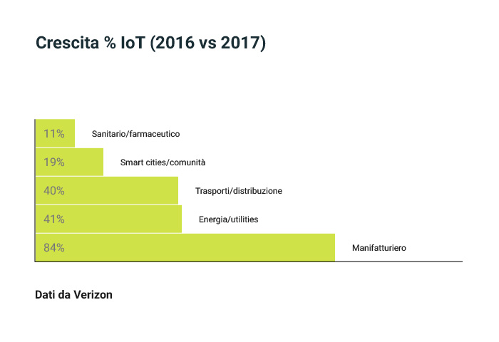 Grafico di crescita dell'IoT ordinato per settori di mercato