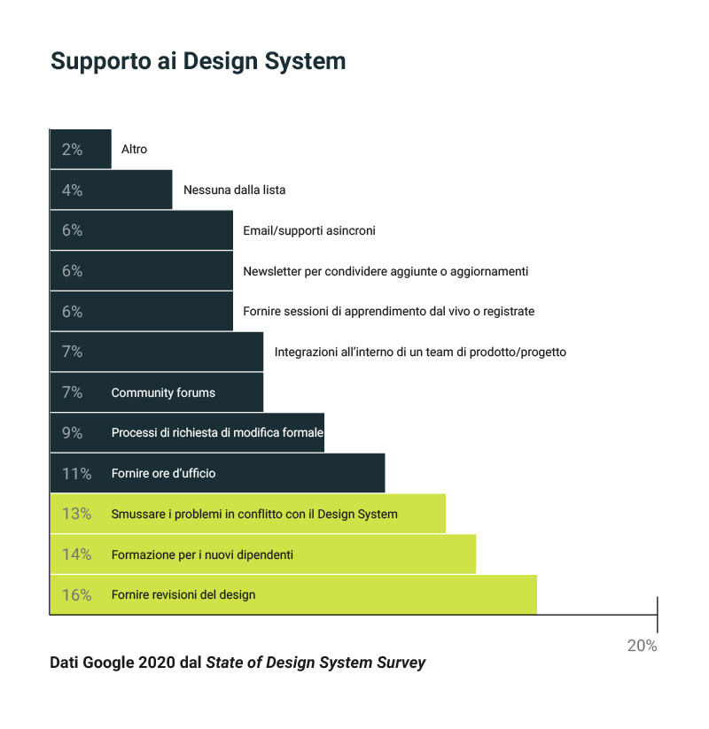 Grafico delle percentuali del supporto