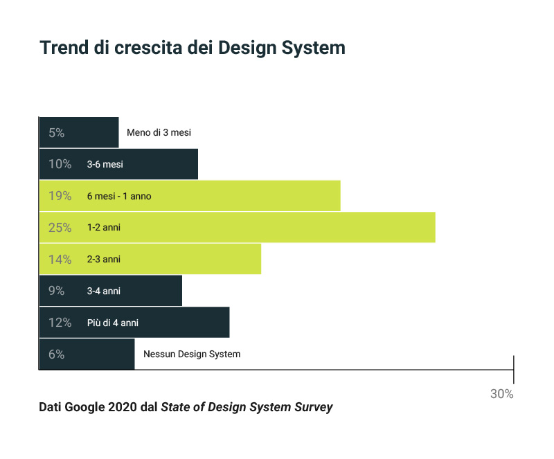 Grafico delle percentuali dei trend di crescita