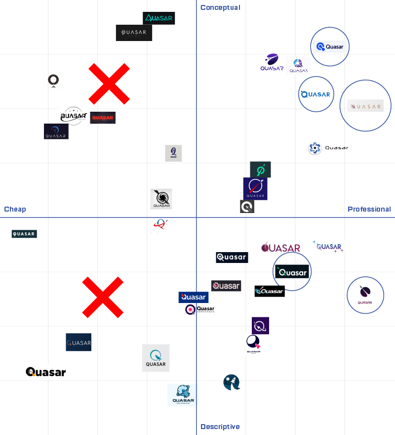Quasar logo chart according to style and complexity