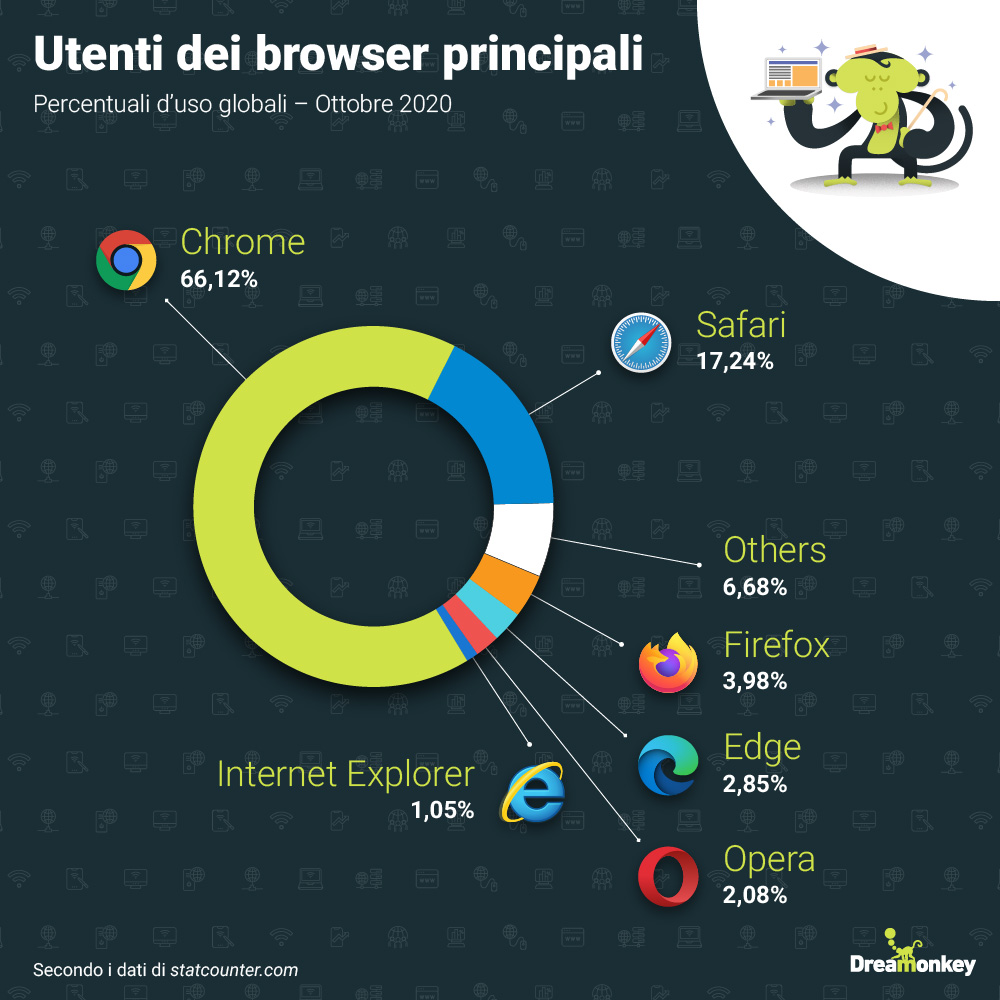 infographics of browsers use percentage