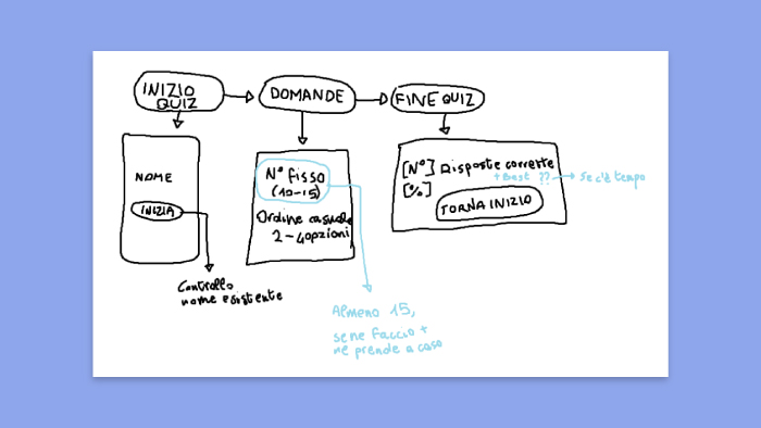  Diagramma a blocchi disegnato a mano di progetto informatico 