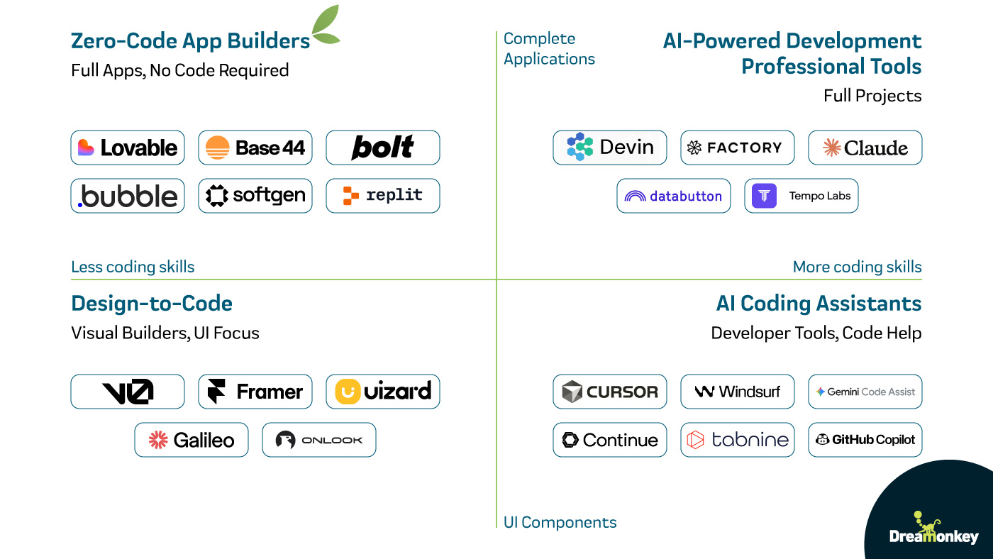 chart of AI tools for vibe coding divided into four categories