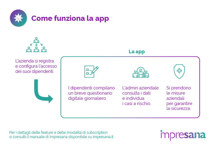 Schema di funzionamento Impresana