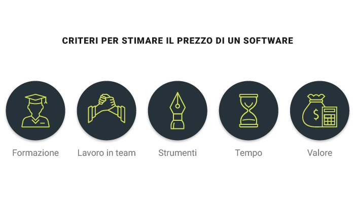 Criteri per stimare il prezzo di un software: formazione, lavoro in team, strumenti, tempo e il suo valore