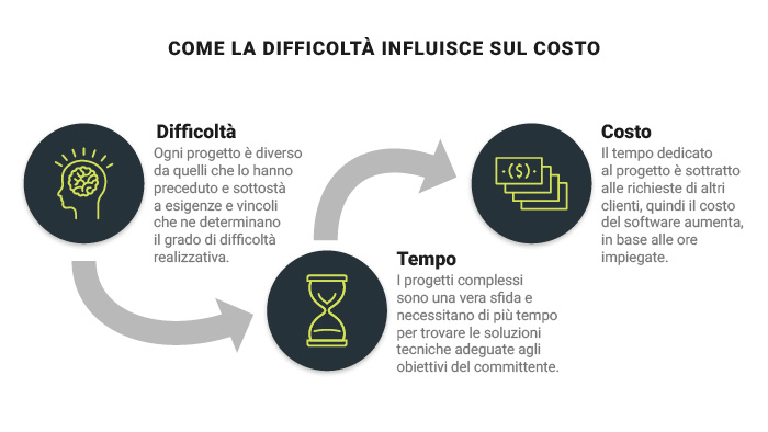Come la difficoltà influisce sul costo