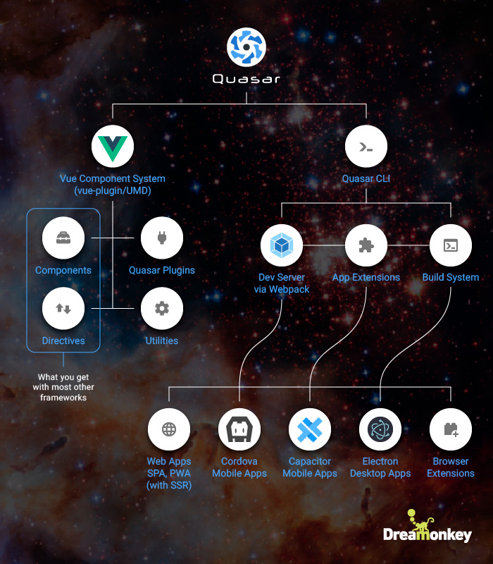 Schema riassuntivo di cosa offre Quasar